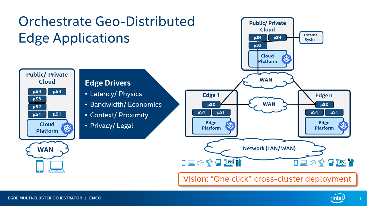 Figure 1 - Orchestrate GeoDistributed Edge Applications